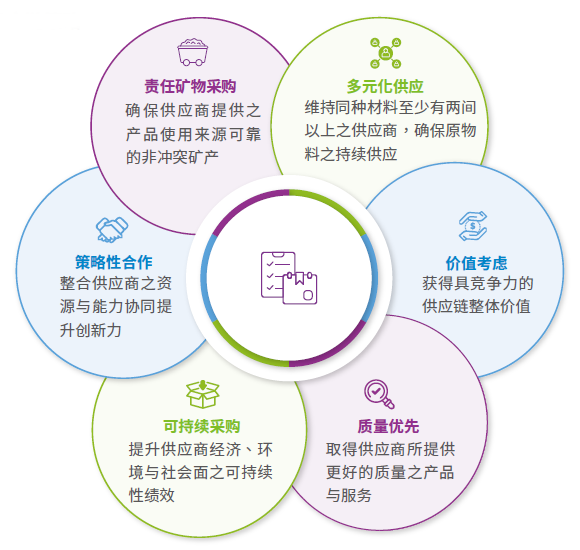 供应链策略